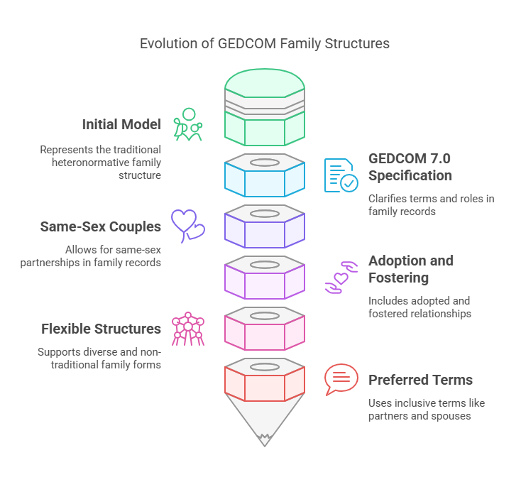 Ilustración - Explicación del Modelo de Datos GEDCOM