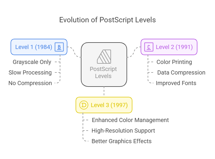 Évolution des Niveaux de PostScript