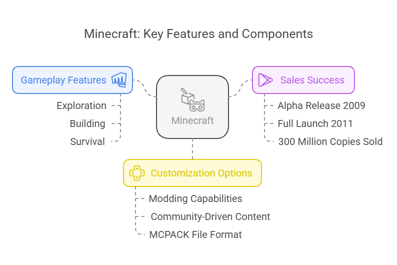 Minecraftの主要な機能とコンポーネント