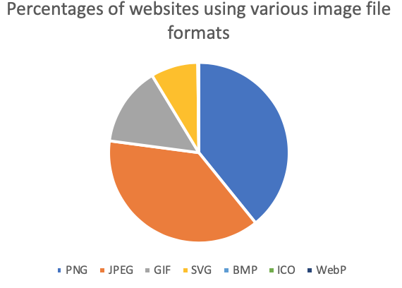 さまざまな画像ファイル形式を使用したWebサイトの年齢