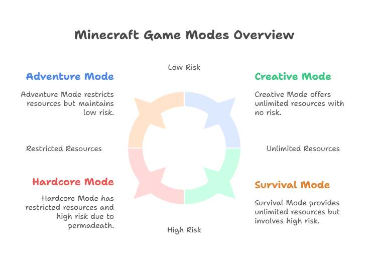 Przegląd trybów gry w Minecraft