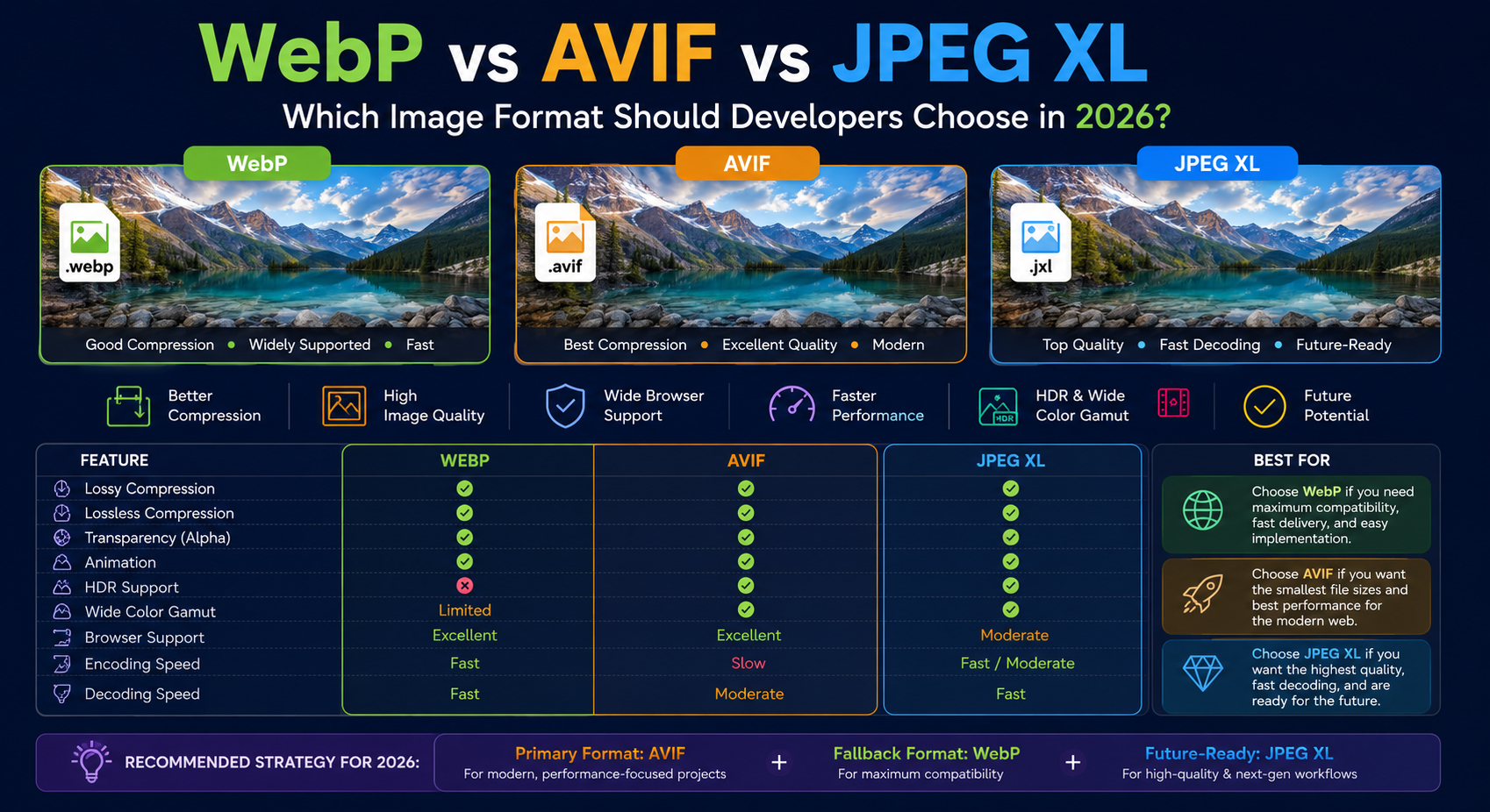 WebP vs AVIF vs JPEG XL: 2026'da Geliştiriciler İçin En İyi Görüntü Formatı
