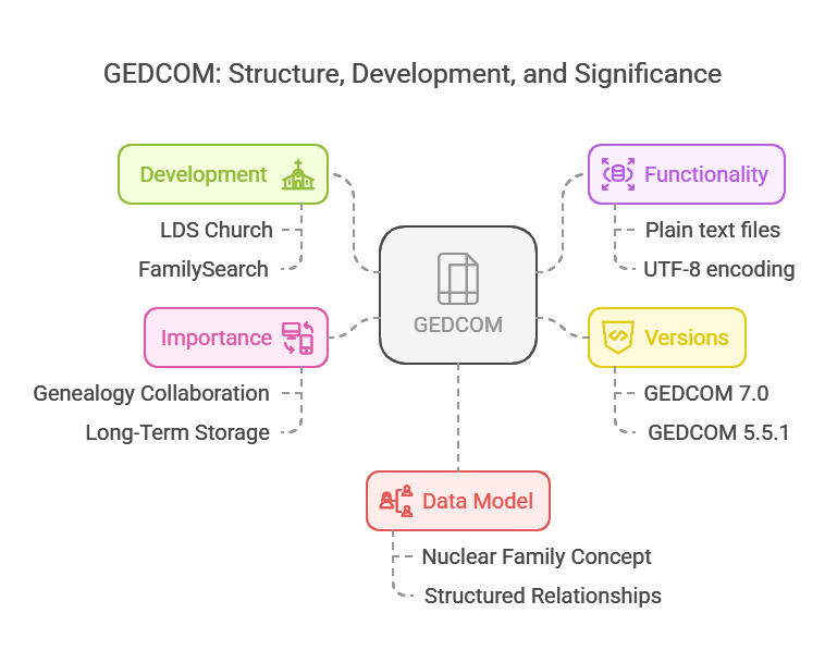 Minh họa - Định dạng Tệp GEDCOM và FamilySearch
